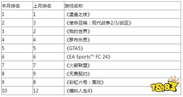 不止国内！《黑神话：悟空》也是欧美8月收入最高游戏