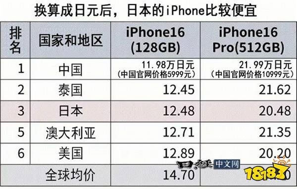 iPhone16全球价格对比：中国最便宜 比均价低1200元