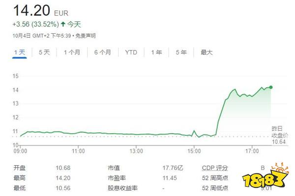 收购报告出炉后 育碧股价创下有史以来最大单日涨幅