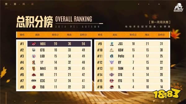 PUBG PCL2024秋季赛16强名单出炉，总冠军之夜谁能夺冠？