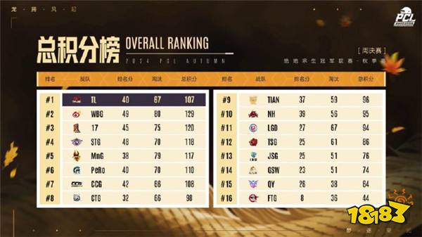 PUBG PCL2024秋季赛16强名单出炉，总冠军之夜谁能夺冠？