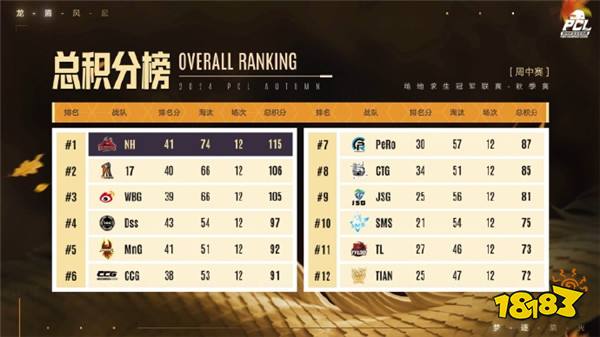 PUBG PCL2024秋季赛16强名单出炉，总冠军之夜谁能夺冠？