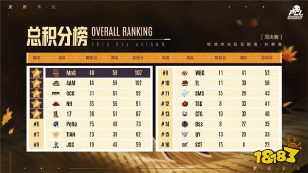 PUBG PCL2024秋季赛16强名单出炉，总冠军之夜谁能夺冠？