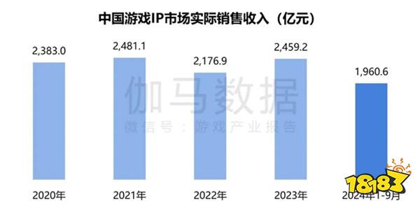 2024游戏IP报告：1~9月规模1960亿 68%用户愿为之付费